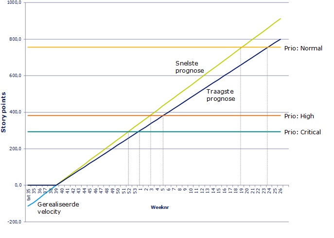 Agile estimation