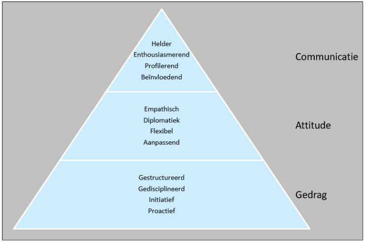 Piramide kennis